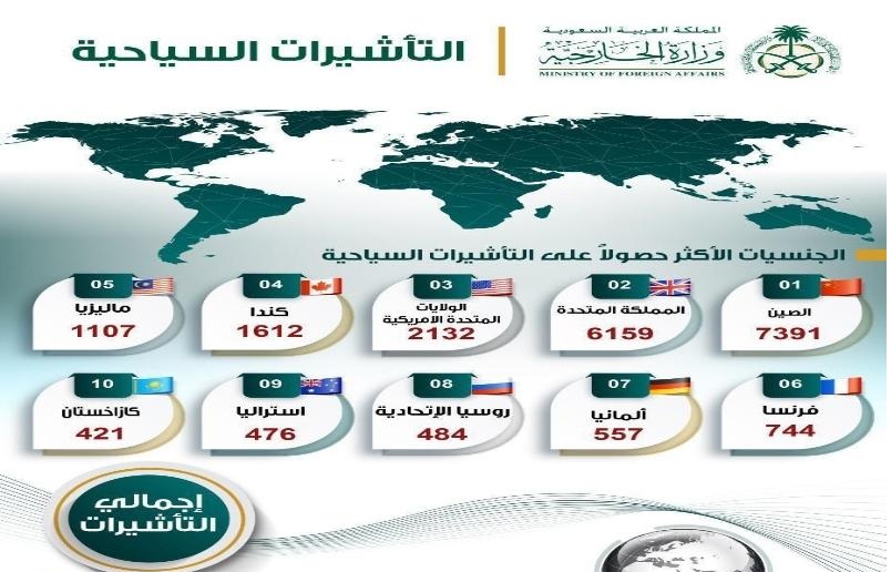 عدد السياح الذين دخلوا المملكة عبر منافذ الشرقية بالتأشيرة السياحية