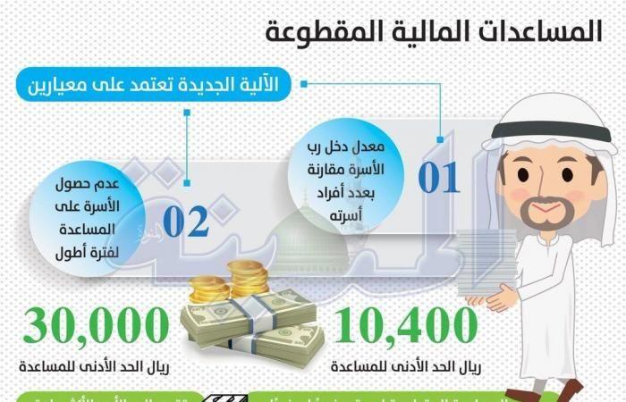 استعلم عن رابط اعانة الضمان الإعاشة برقم الهوية عبر موقع وزارة العمل السعودية