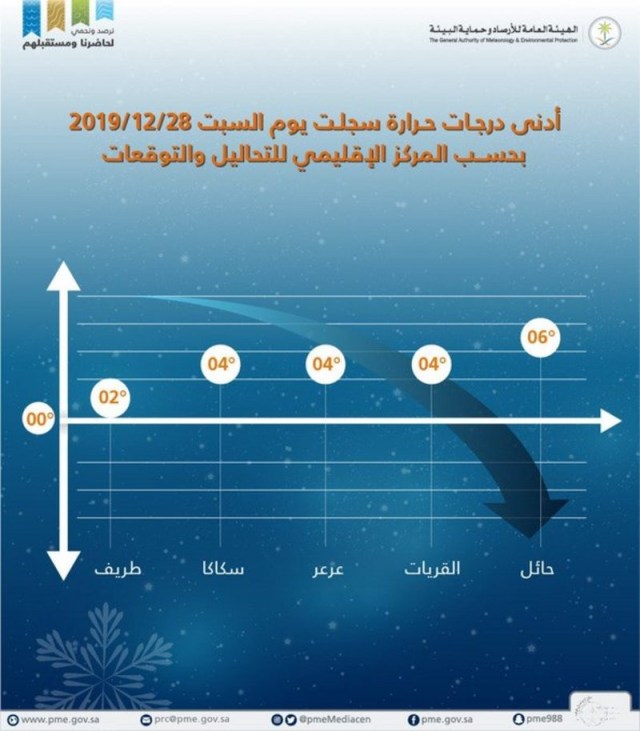 محافظة طريف بالمملكة العربية تسجل أقل درجات الحرارة لليوم