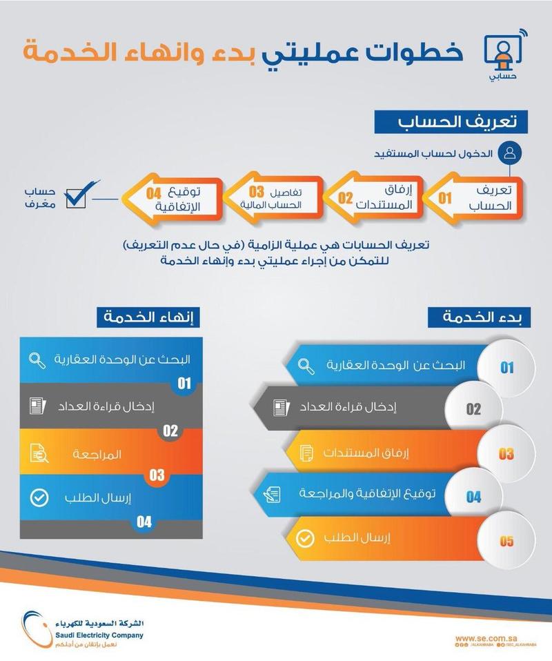 تعرف على خطوات تسجيل عداد الكهرباء لشركة الكهرباء السعودية عبر خدمة حسابي