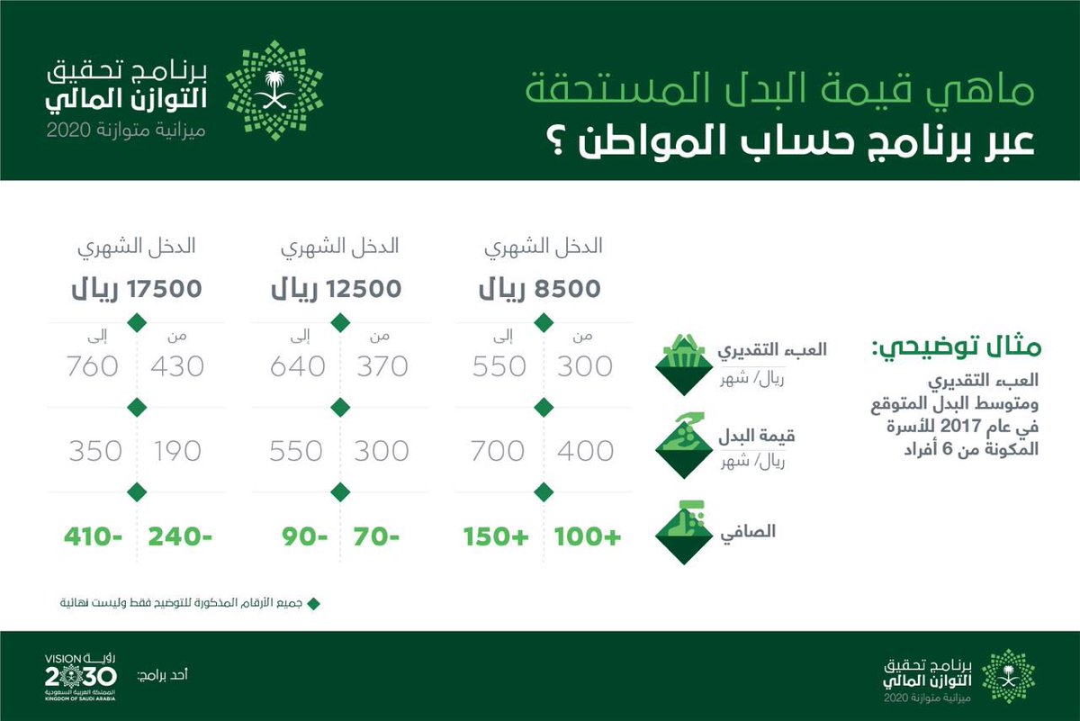 رابط حاسبة حساب المواطن لمعرفة قيمة الدعم المقدم للأفراد وتحديد المبلغ الشهري